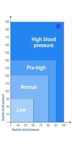 Blood pressure chart