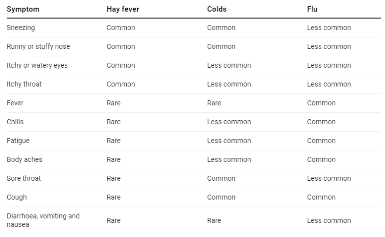 Is it a cold, flu or hay fever? How to tell symptoms apart &ndash; and boost